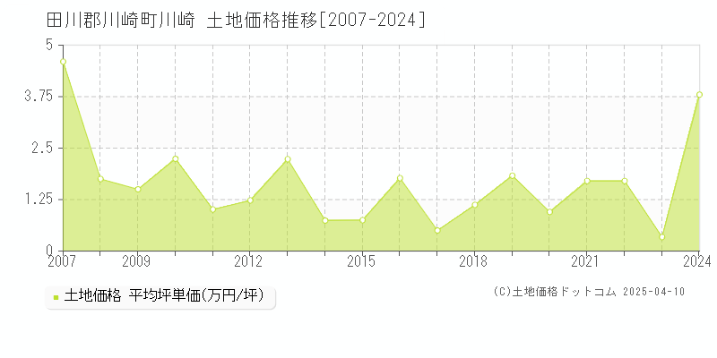 田川郡川崎町川崎の土地価格推移グラフ 