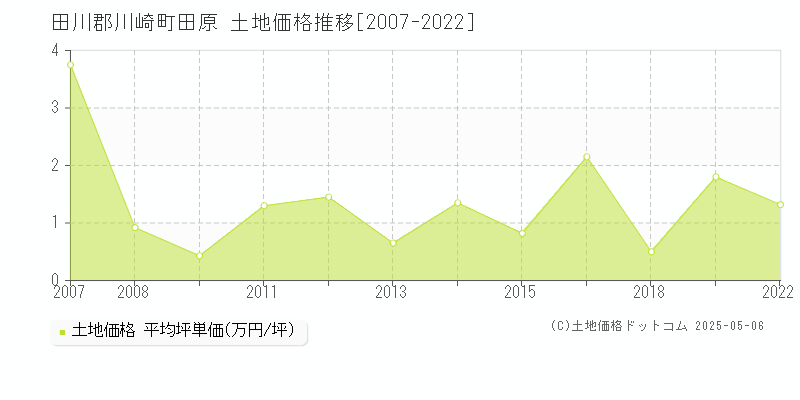 田原(田川郡川崎町)の土地価格推移グラフ(坪単価)[2007-2022年]