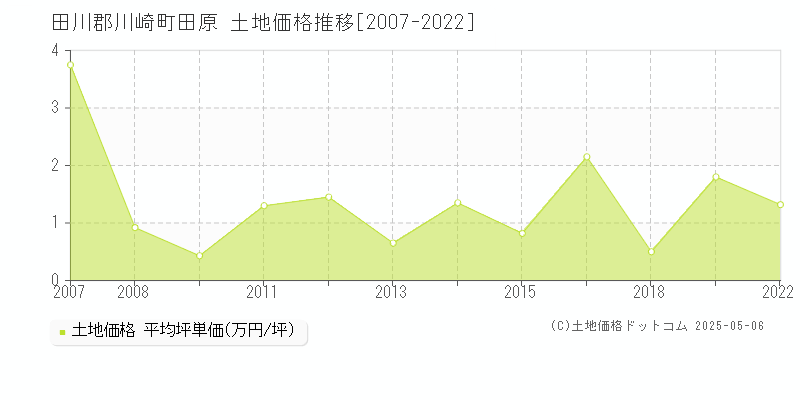 田川郡川崎町田原の土地価格推移グラフ 