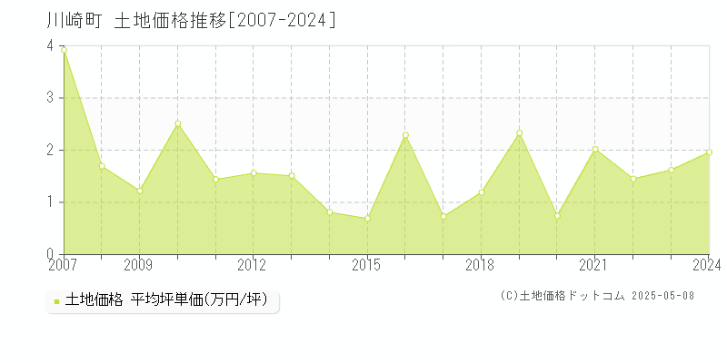 川崎町(福岡県)の土地価格推移グラフ(坪単価)[2007-2024年]