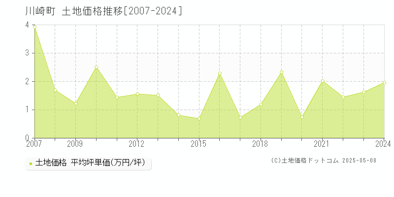 田川郡川崎町の土地価格推移グラフ 