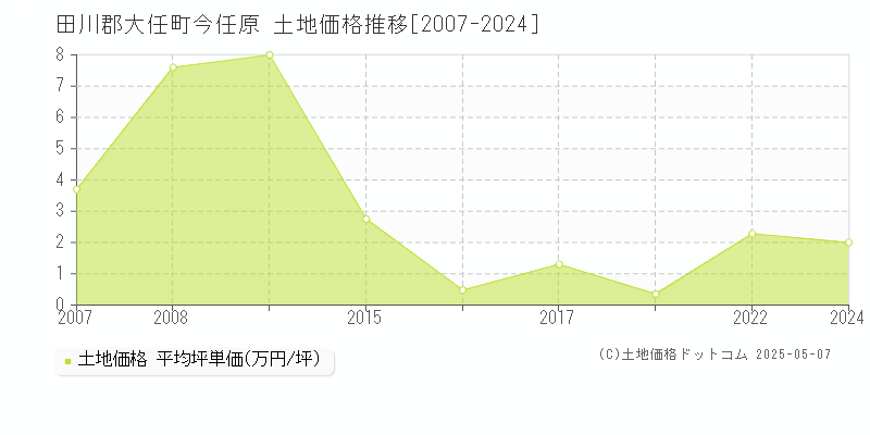 今任原(田川郡大任町)の土地価格推移グラフ(坪単価)[2007-2024年]