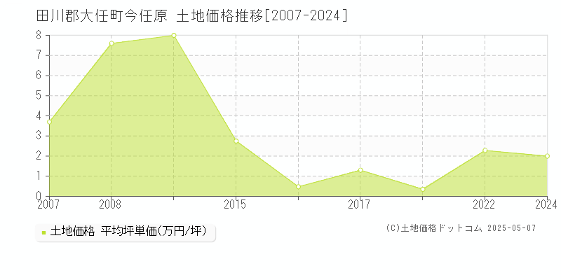 田川郡大任町今任原の土地価格推移グラフ 