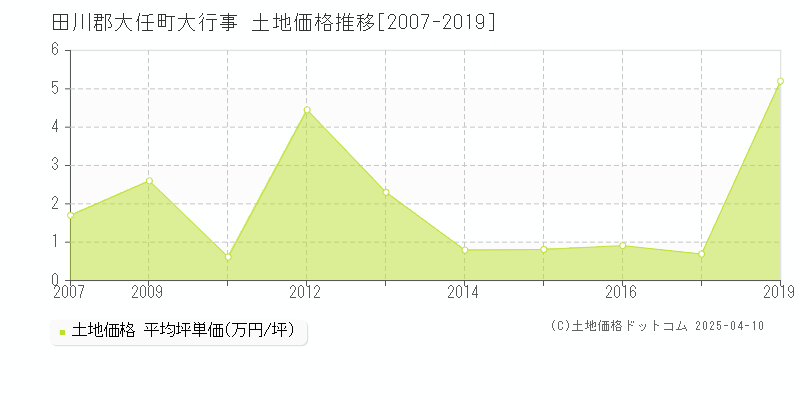 田川郡大任町大行事の土地価格推移グラフ 