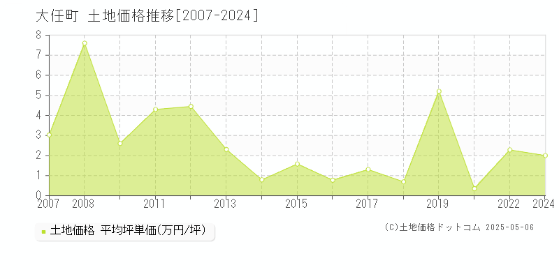 全域(大任町)の土地価格推移グラフ(坪単価)[2007-2024年]