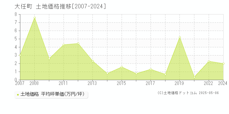 田川郡大任町全域の土地価格推移グラフ 