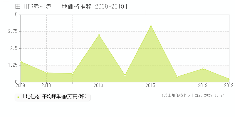 赤(田川郡赤村)の土地価格推移グラフ(坪単価)[2009-2019年]