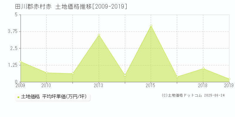 田川郡赤村赤の土地価格推移グラフ 