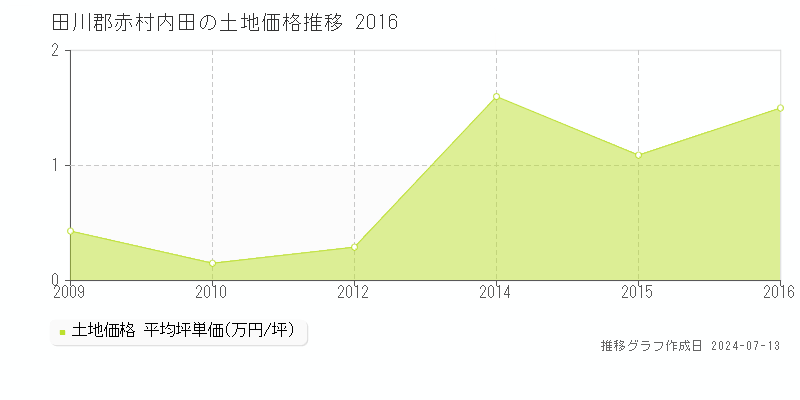田川郡赤村内田の土地価格推移グラフ 
