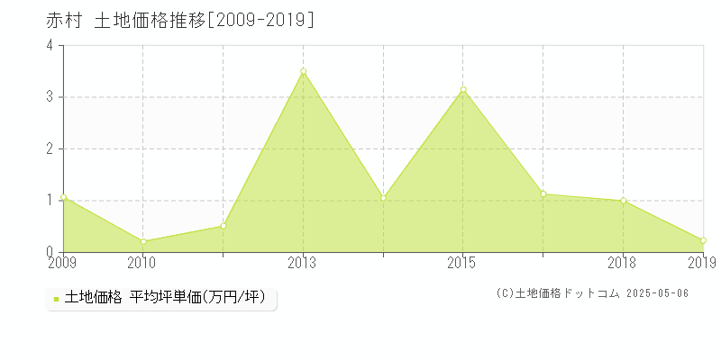 全域(赤村)の土地価格推移グラフ(坪単価)[2009-2019年]