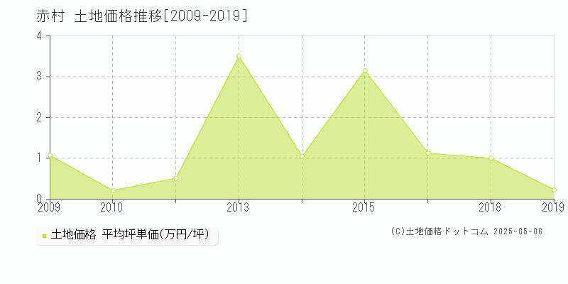 田川郡赤村の土地価格推移グラフ 