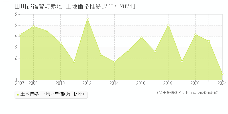 田川郡福智町赤池の土地価格推移グラフ 