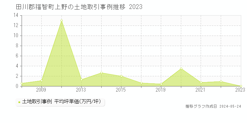 田川郡福智町上野の土地価格推移グラフ 