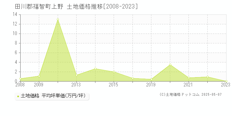 上野(田川郡福智町)の土地価格推移グラフ(坪単価)[2008-2023年]