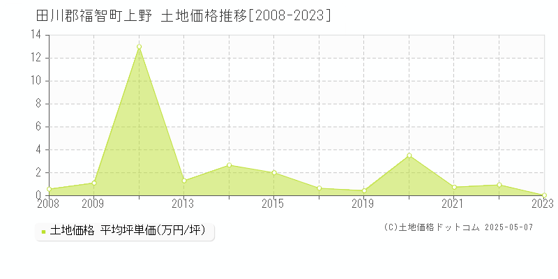 田川郡福智町上野の土地価格推移グラフ 