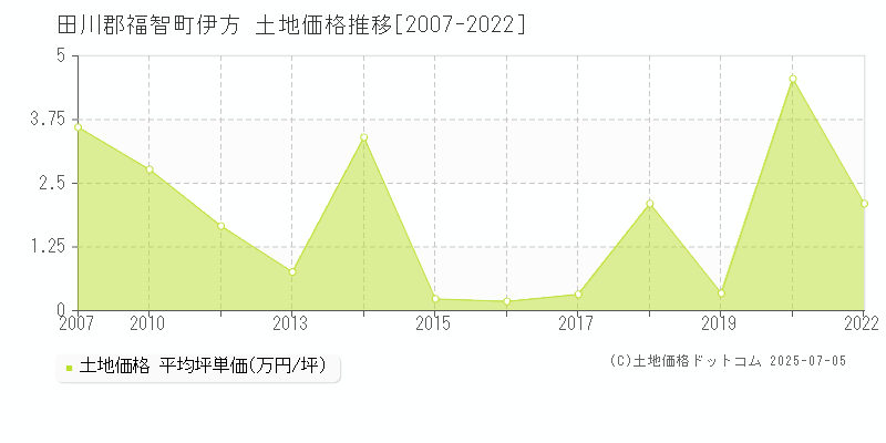 伊方(田川郡福智町)の土地価格推移グラフ(坪単価)[2007-2022年]