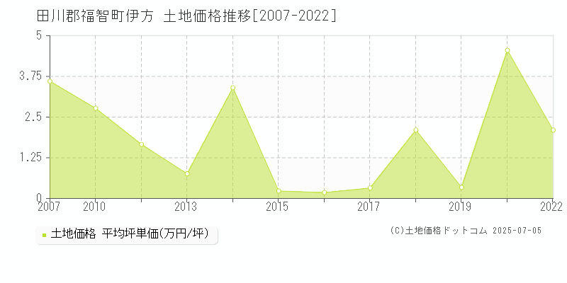 田川郡福智町伊方の土地取引事例推移グラフ 