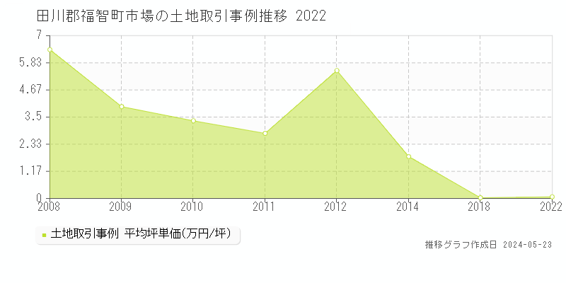 田川郡福智町市場の土地価格推移グラフ 