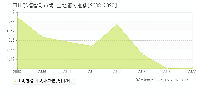 市場(田川郡福智町)の土地価格推移グラフ(坪単価)[2008-2022年]