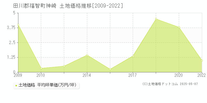 神崎(田川郡福智町)の土地価格推移グラフ(坪単価)[2009-2022年]