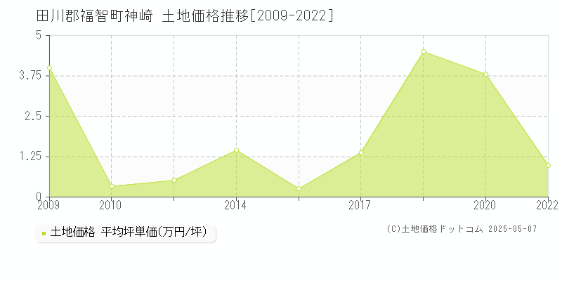 田川郡福智町神崎の土地価格推移グラフ 