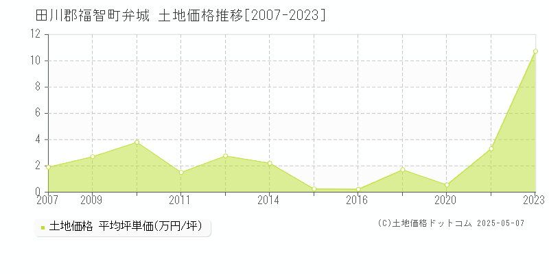 弁城(田川郡福智町)の土地価格推移グラフ(坪単価)[2007-2023年]
