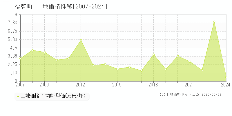 福智町(福岡県)の土地価格推移グラフ(坪単価)[2007-2024年]