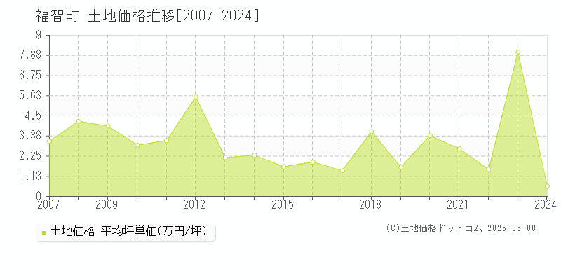 田川郡福智町の土地価格推移グラフ 