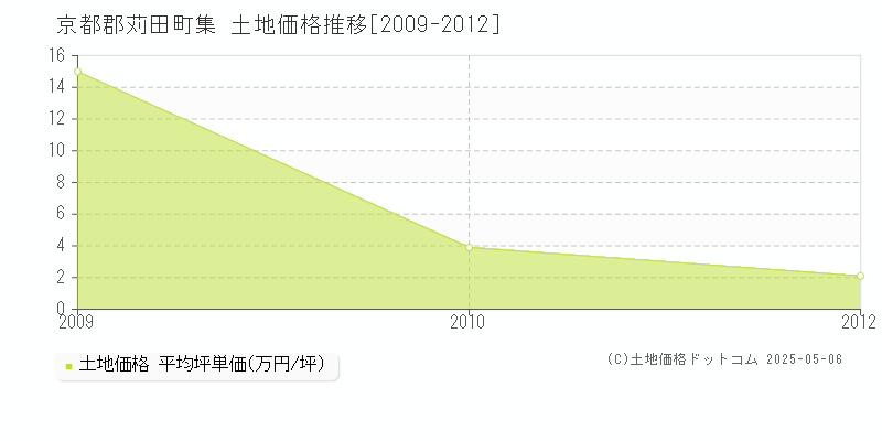 集(京都郡苅田町)の土地価格推移グラフ(坪単価)[2009-2012年]