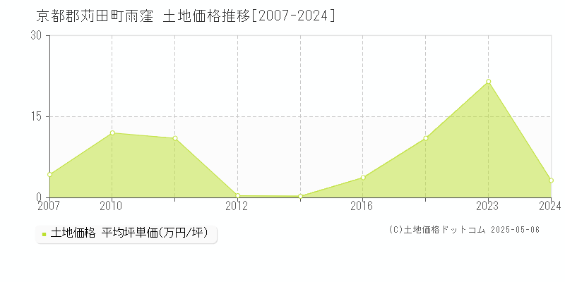雨窪(京都郡苅田町)の土地価格推移グラフ(坪単価)[2007-2024年]