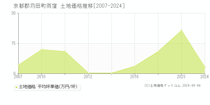京都郡苅田町雨窪の土地価格推移グラフ 