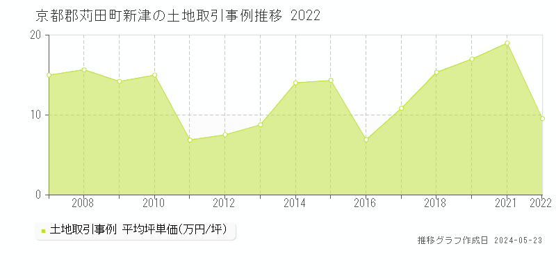 京都郡苅田町新津の土地価格推移グラフ 
