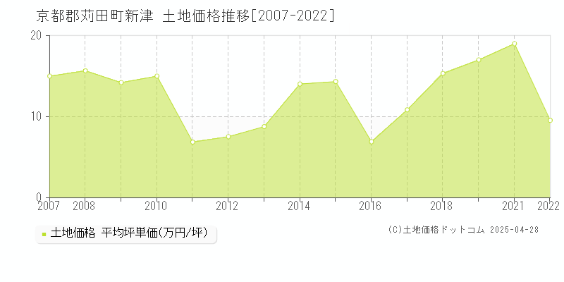 京都郡苅田町新津の土地価格推移グラフ 