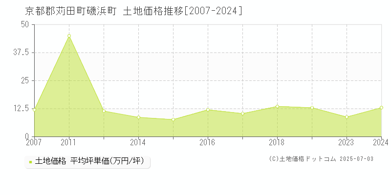 磯浜町(京都郡苅田町)の土地価格推移グラフ(坪単価)[2007-2024年]
