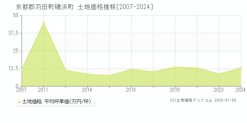 京都郡苅田町磯浜町の土地価格推移グラフ 