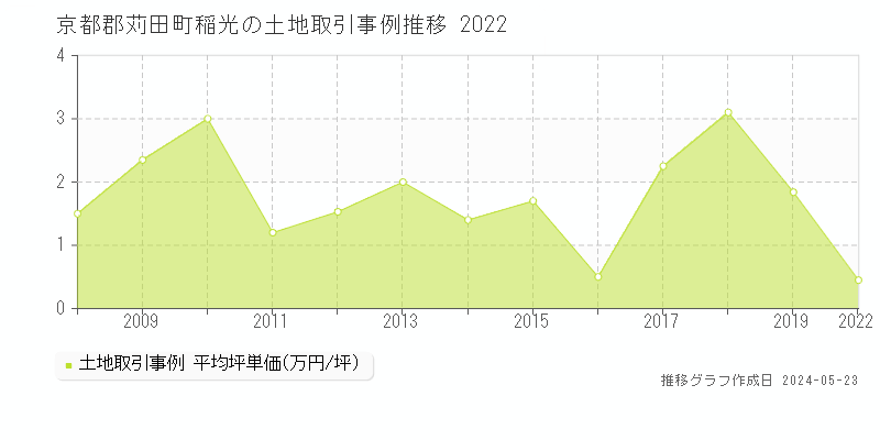 京都郡苅田町稲光の土地価格推移グラフ 