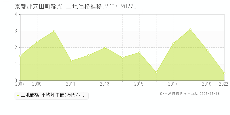 稲光(京都郡苅田町)の土地価格推移グラフ(坪単価)[2007-2022年]