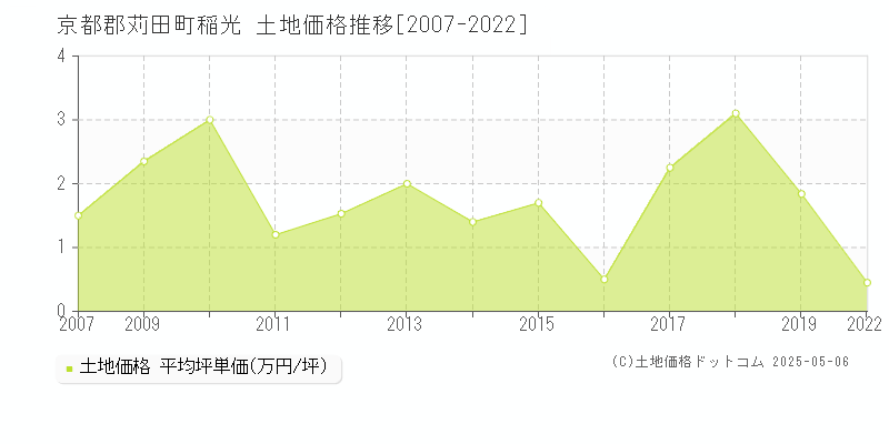 京都郡苅田町稲光の土地価格推移グラフ 