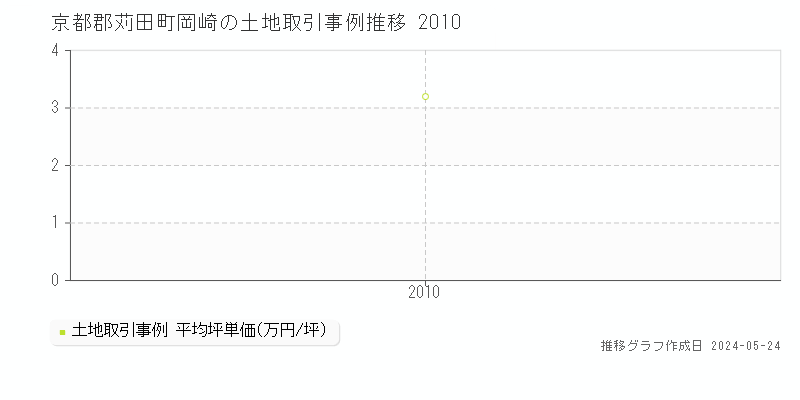 京都郡苅田町岡崎の土地価格推移グラフ 