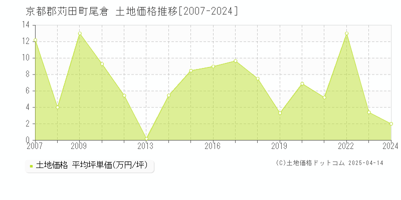 京都郡苅田町尾倉の土地価格推移グラフ 