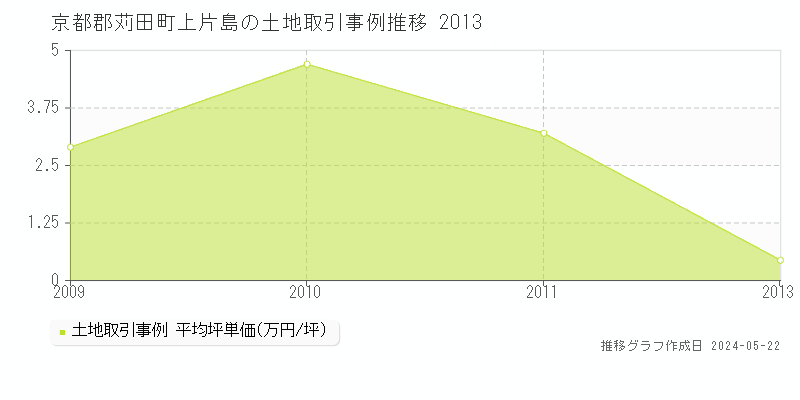 京都郡苅田町上片島の土地価格推移グラフ 