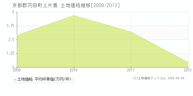 上片島(京都郡苅田町)の土地価格推移グラフ(坪単価)[2009-2013年]