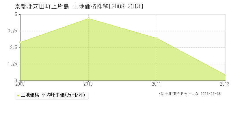 京都郡苅田町上片島の土地価格推移グラフ 