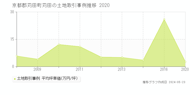 京都郡苅田町苅田の土地価格推移グラフ 