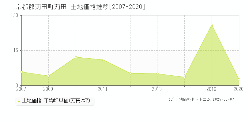 苅田(京都郡苅田町)の土地価格推移グラフ(坪単価)[2007-2020年]