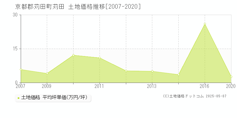 京都郡苅田町苅田の土地価格推移グラフ 