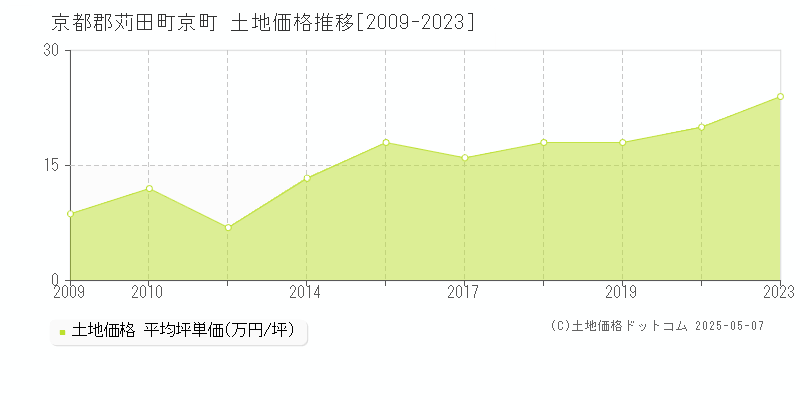 京町(京都郡苅田町)の土地価格推移グラフ(坪単価)[2009-2023年]