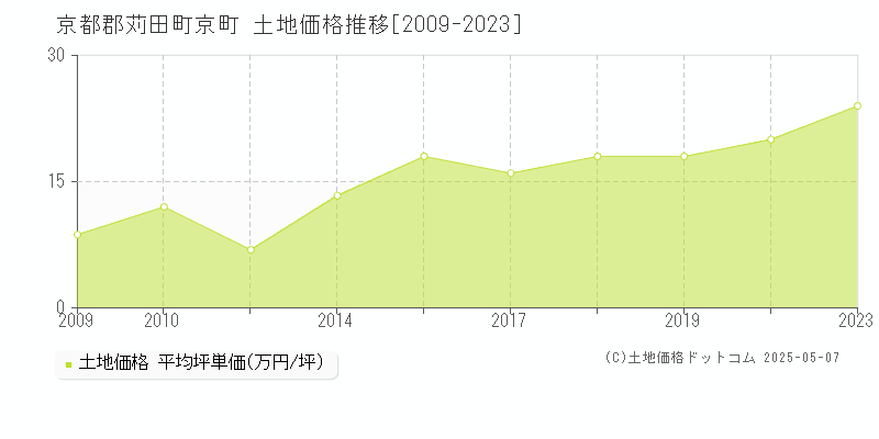 京都郡苅田町京町の土地価格推移グラフ 