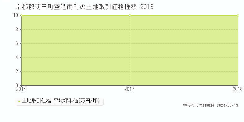 京都郡苅田町空港南町の土地価格推移グラフ 