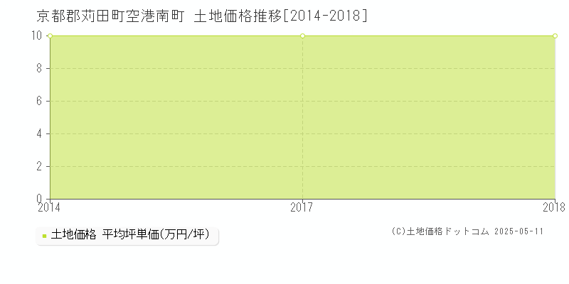 空港南町(京都郡苅田町)の土地価格推移グラフ(坪単価)[2014-2018年]